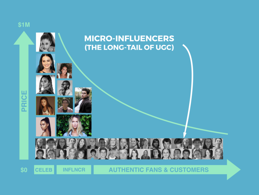 micro influencers UCG