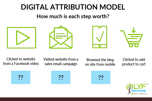Digital-attribution-model-how-much-credit-do-you-assign-each-marketing-activity-chart
