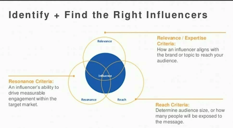 Influencer-criteria match creators to the brand audience