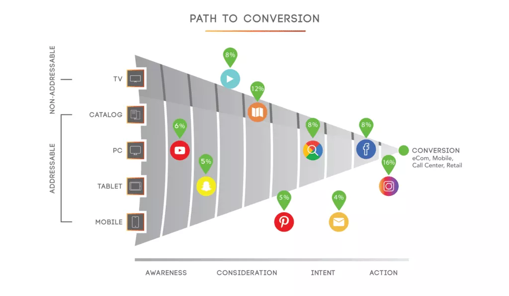 multi touch attribution cross channel attribution community commerce buyers journey touchpoints