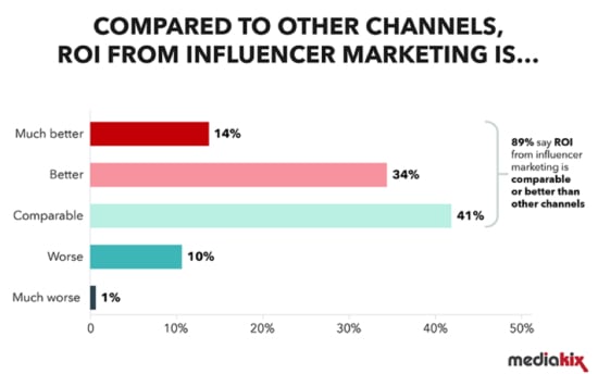 ROI-from-influencer-marketing-550x344