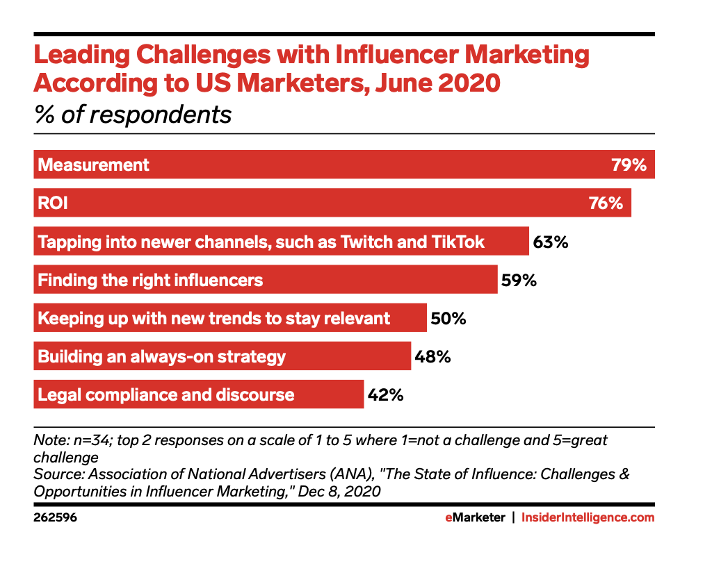 Reasons Why Your Influencer Program is Not Working (or Isn't Working as Well as It Used to) emarketer challenges influencer marketing