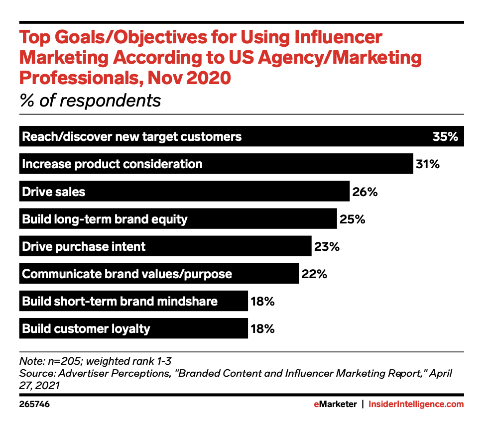 influencer marketing goals objectives reasons why influencer marketing not working