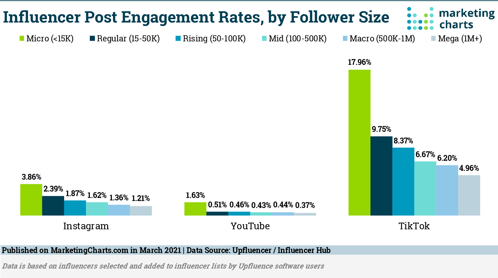 UpfluencerInfluencerHub-Influencer-Post-Engagement-Rates-Mar2021