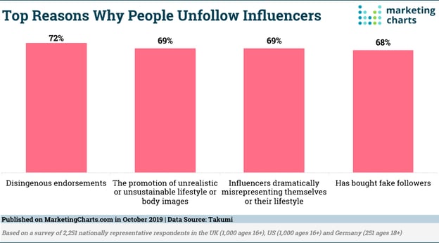 What is Fake Engagement? why people unfollow influencers cipio takumi