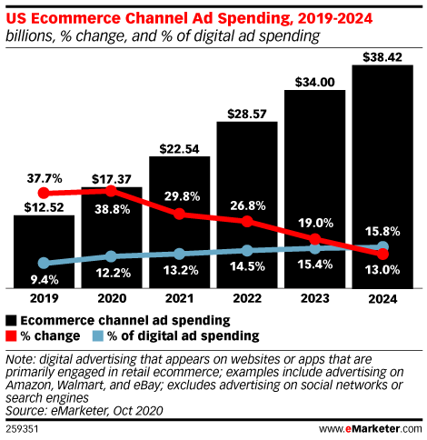 ad spend year over year emarketer