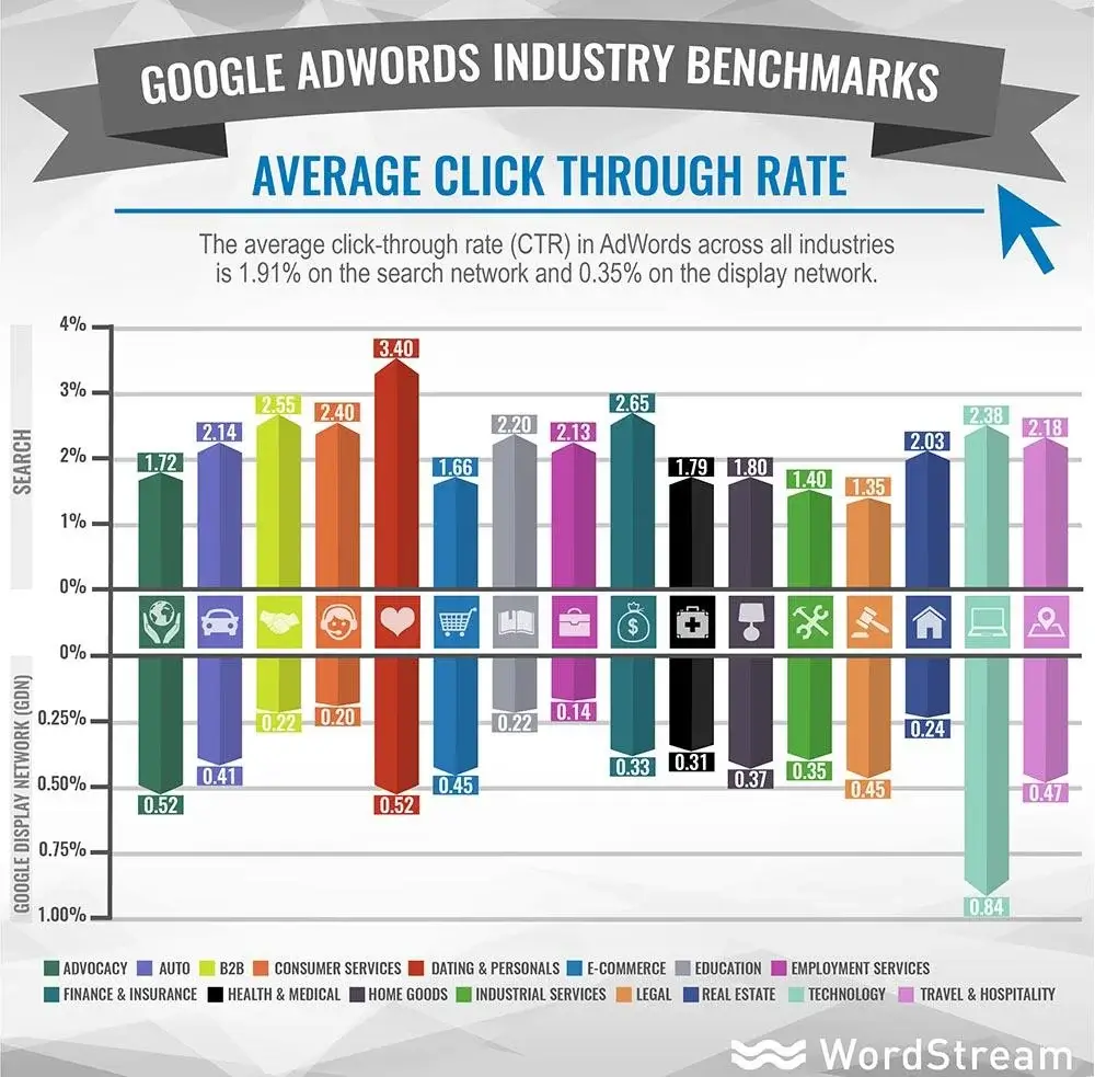 adwords-industry-benchmarks-average-ctr-3