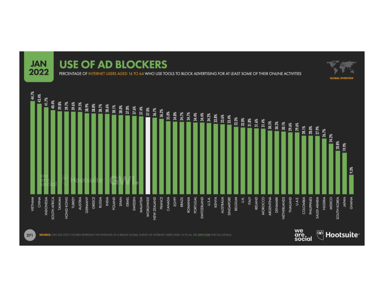 by country percentage of internet users who use ad blockers Hootsuite Digital-2022-Global-Overview-Report
