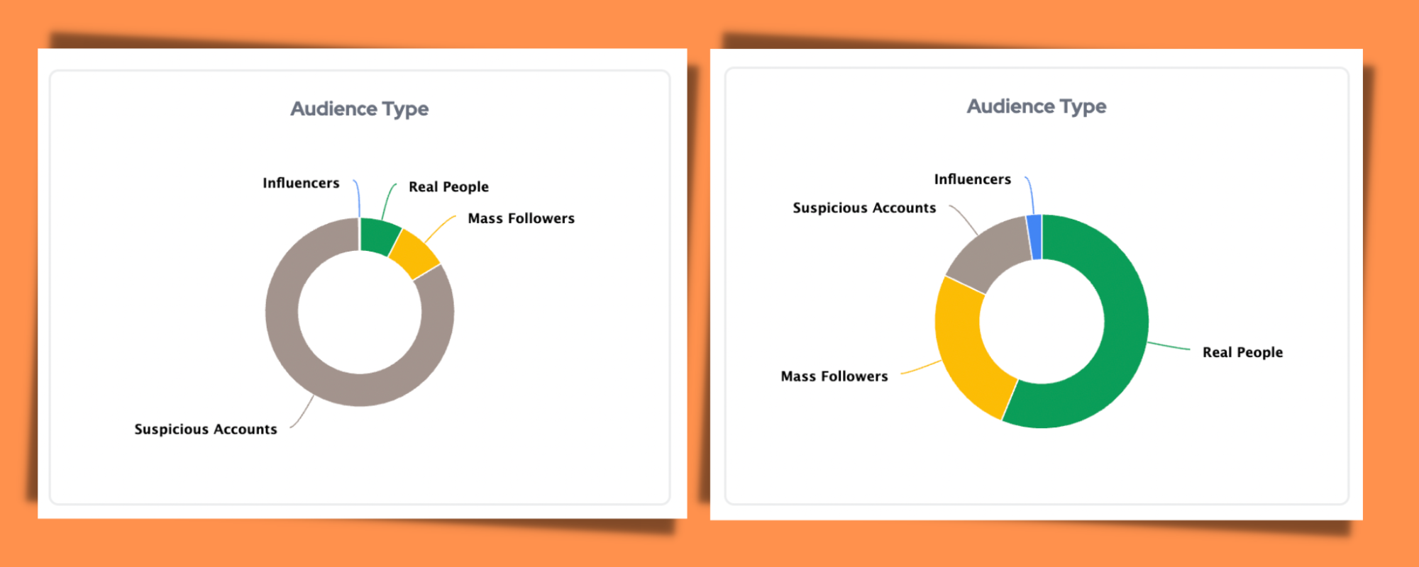 community influencer communities audience real or fake
