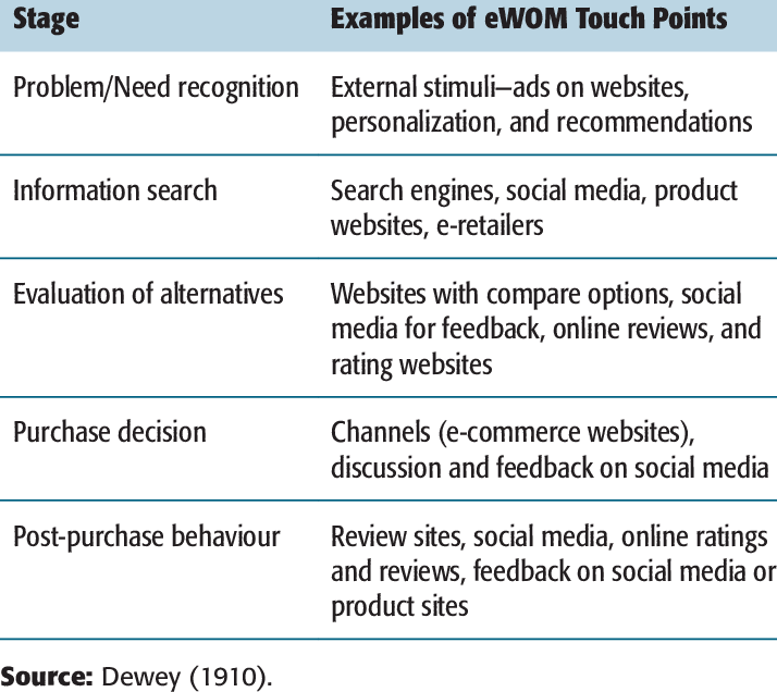 eWOM-and-Stages-of-Purchase-Decision-Process