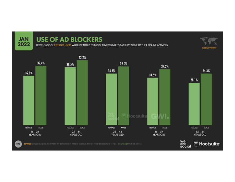 percentage of internet users who use tools to block advertising by age Hootsuite Digital-2022-Global-Overview-Report