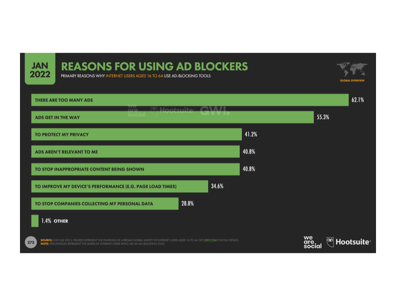 reasons why people use ad blockers Hootsuite Digital-2022-Global-Overview-Report