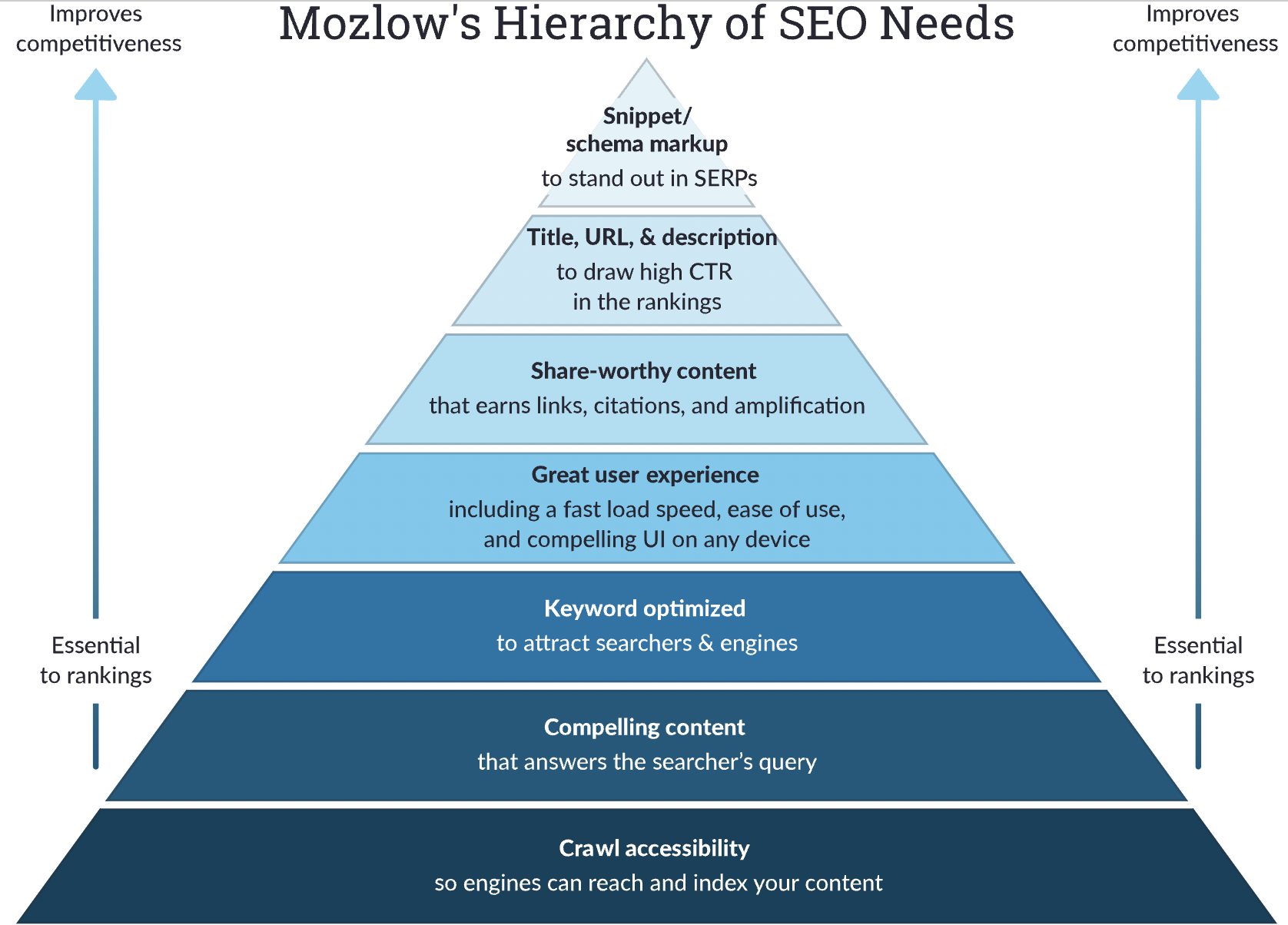 search engine optimization according to moz